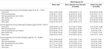 Exploring Living Arrangements as a Predictor of Canadians’ Illicit Drug Use: Quantitative Findings From the Canadian Community Health Survey